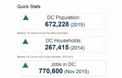 Screenshot via open.dc.gov/economic-intelligence/ Screenshot via open.dc.gov/economic-intelligence/