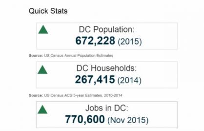 Screenshot via open.dc.gov/economic-intelligence/